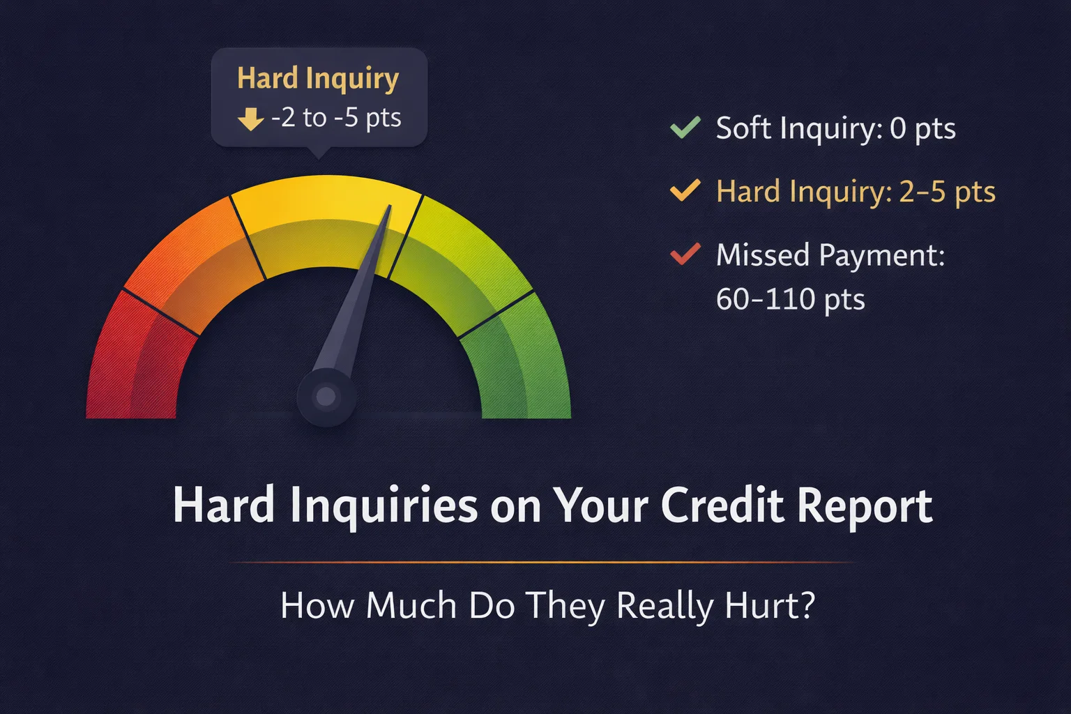 Hard inquiries on credit report — infographic showing hard inquiry drops score 2–5 points vs missed payment 60–110 points